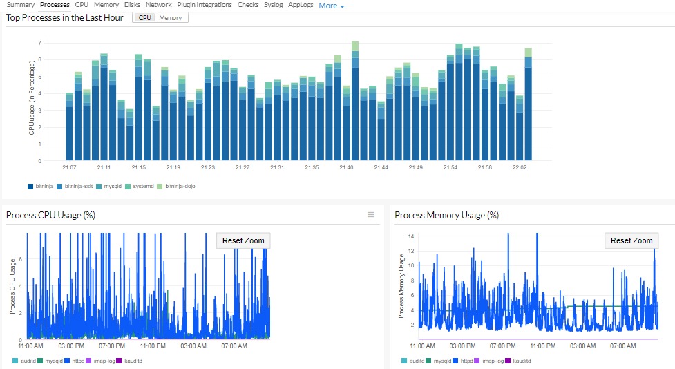SSL DASHBOARD